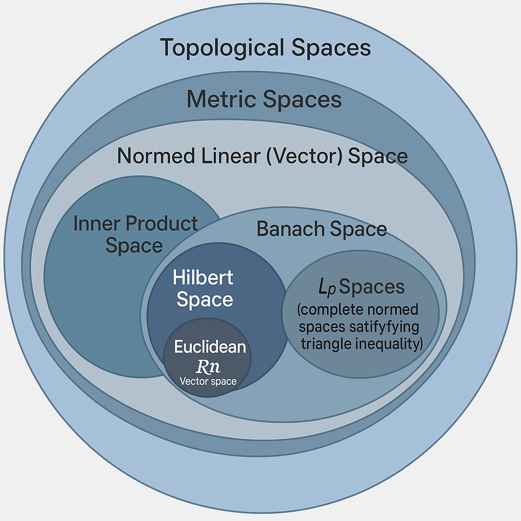 Hierarchy of topological, metric, normed, Banach, Hilbert, Euclidean and Lᵖ spaces